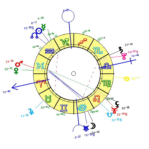 horoscope de ANCONINA