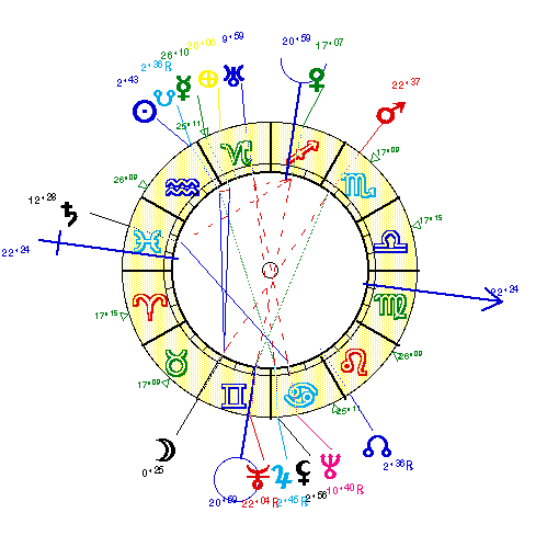 horoscope de ANDREX