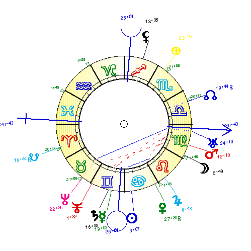 horoscope de BACHELAR