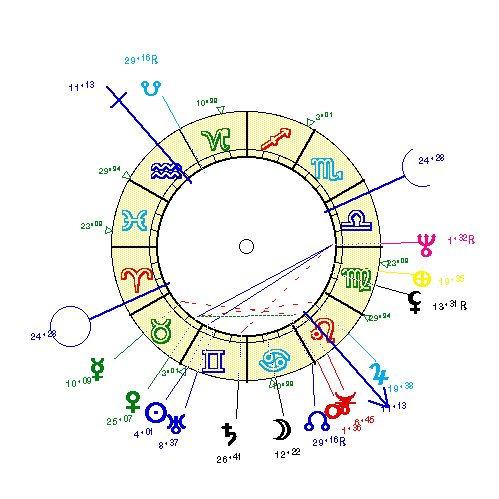 horoscope de BACHELET