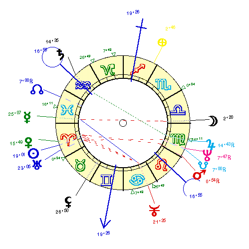 horoscope de BELMONDO