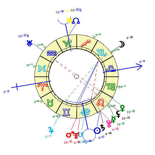 horoscope de BOURVIL