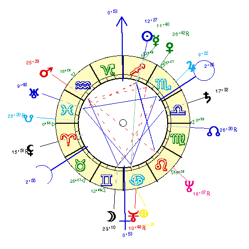 horoscope de BOUYGHES