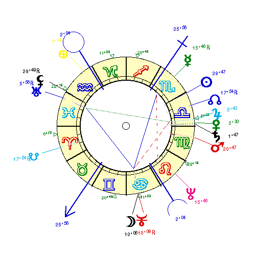 horoscope de BRASSENS