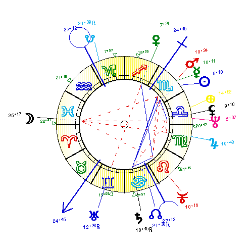 horoscope de COLUCHE