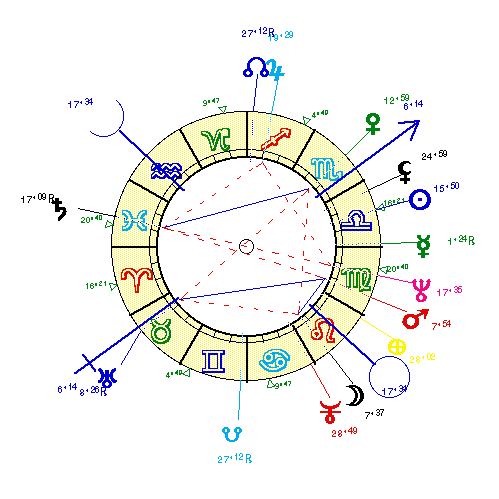horoscope de CROISILL