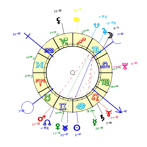 horoscope de DUPEYREY