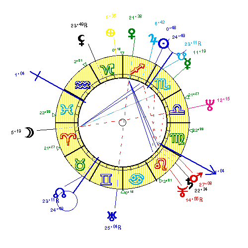 horoscope de FOUCAULT