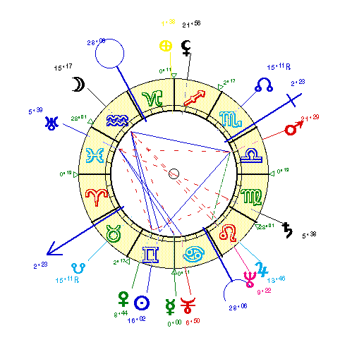 horoscope de MARCHAIS