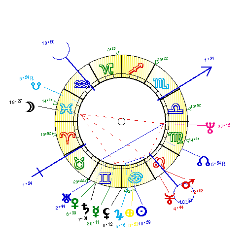 horoscope de MITCHELL