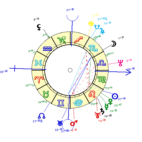 horoscope de MITTERR2