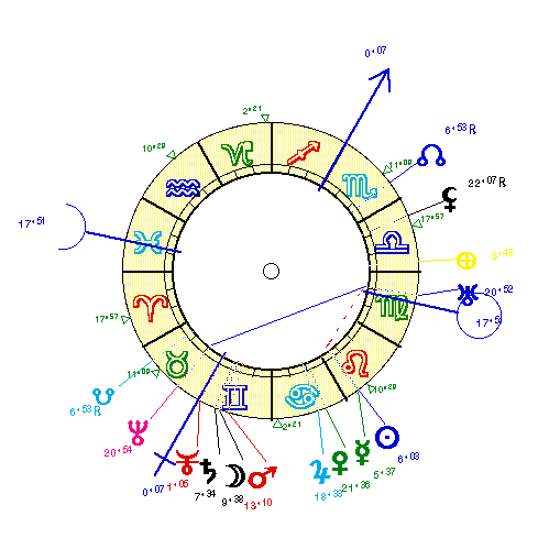 horoscope de MUSSOLIN
