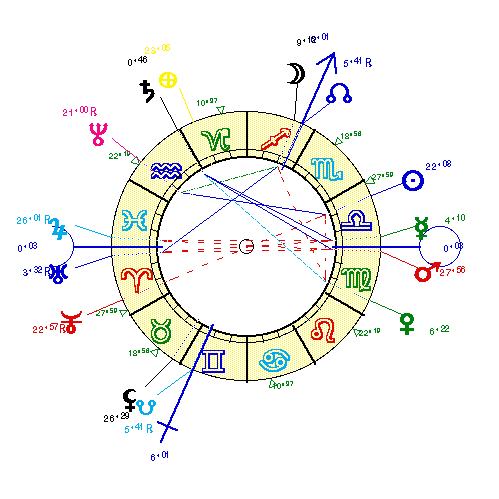 horoscope de NIETZSCH