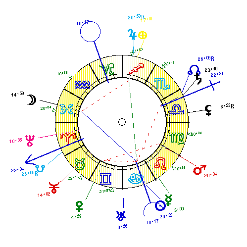 horoscope de PAPUS