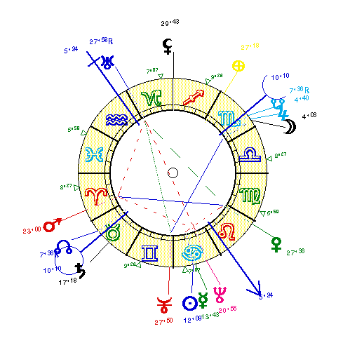 horoscope de POMPIDOU
