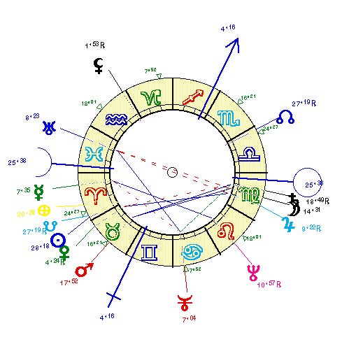 horoscope de RICHARD1