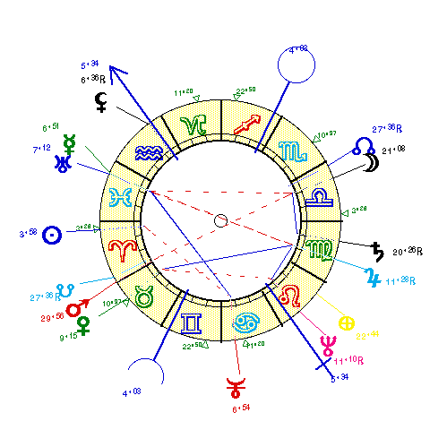 horoscope de SIGNORET