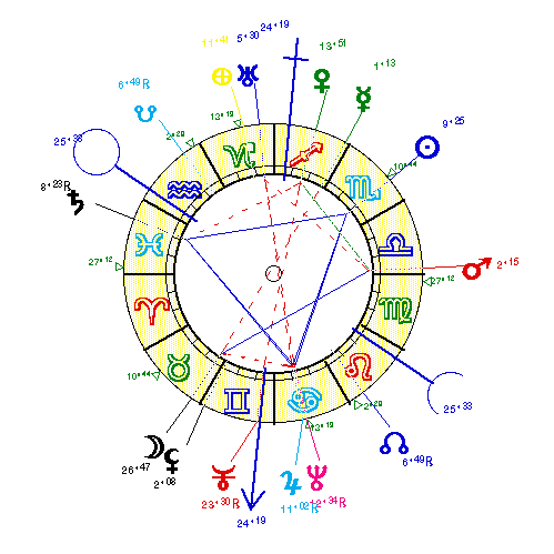 horoscope de VISCONTI